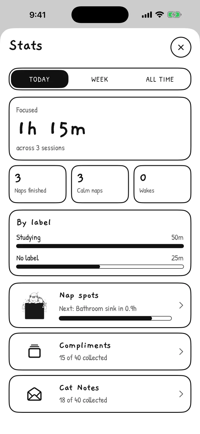 Don't Wake the Cat stats: focused time today, calm naps and wakes, by label